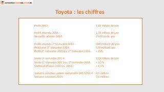 Toyota : les chiffres 
Profit 2013 : 1,82 trillion de yen 
Profit attendu 2014 : 1,78 trillion de yen 
Nouvelle attente 2014 : 2 trillion de yen 
Profit attendu 2e trimestre 2014 : 500 milliard de yen 
Profit réel 2e trimestre 2014 : 539 milliard yen 
Profit 2e trimestre 2013 vs. 2e trimestre 2014 : + 23% 
Vente 2e trimestre 2014 : 12,9 trillion de yen 
Vente 2e trimestre 2013 vs. 2e trimestre 2014 : + 3,3% 
Chiffre d’affaires 2013 vs. 2014 : + 4,3% 
Voitures vendues année comptable 2013/2014 : 4,5 million 
Voitures vendues 2014 : 7,6 million 
 