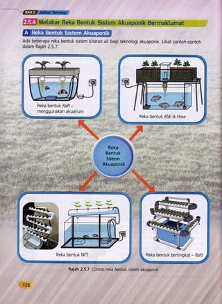 *Ep Aptikasireknotogi
i-::Melakar Reka ffientr:k Sfistcms Aku*apunik Bermaklumat
ffiAda beberapa reka bentuk sistem kitaran air bagi teknologi akuaponik. Lihat contoh-contoh
dalam Rajah 2.5.7.
Reka bentuk Raft -
,'.ns?r:akan
akylriul
r rii
I ,:i I rir ;li
"';..-'..ii
Reka "h:q
Bentuk E
Sistem #., B,
AKUAOONIK Sttf
_,€.
::i r:il'
.:.::'.'::'.,1. .,
Reka bentuk NFT ' Reka bentuk bertingkat - Raft
Reka bentuk Ebb & flow
126
Rajah 2.5.7 Contoh reka bentuk sistem akuaponik
 