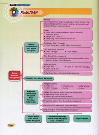 GlEft'. b 'x*it@:
Maksud:
Teknologi pertanian yang menggabungkan aktiviti ternakan ikan
(akuakultur) dan aktiviti menanam tanaman tanpa media tanah :
(hidroponik) dalam satu pusingan air tI
Tujuan:
. Usaha meningkatkan produktiviti manusia dan mutu i
organisma akuatik
r Mengekalkan kualiti air l
r Mengurangi kadar ammonia di dalam air ,
-.-
".-, "..,"'-*u.,,, ll|l
Pengurusan Sistem Pengairan
r Proses kitaran yang berlaku dalam sistem tersebut
Cara Pelaksanaan Akuaponik
o Secara Takungan o Secara Kitaran
Reka Bentuk Sistem Akuaponik i
o Susunan komponen dan bahan yang menggabungkan sistem ,
akuarium dengan sistem akuaponik ;
Model Akuaponik
. Sistem Raft . Sistem NFT (Near Film Technique)
. Sistem Ebb & Flow
Perbandingan Sistem Mengikut Model Akuaponik
Komponen Utama
. Tangki lkan
. Sistem Perpaipan
o Bekas Tanaman
. Pam Air
. Media Tanaman
. Penapis
ff PunrusAN
r Maksud 'i
Akuaponik dan {
Reka Bentuk (
;. Akuaponik j
=ssw.*:n*.e
r
I .-= --- ...-' =
Kelebihan Reka Bentuk Akuaponik
trg$i,*Se-:AVr{drri{A64F['&#
Komponen
Utama Sistem
Akuaponik
dalam
Melakar Reka Bentuk Sistem Akuaponik Bermaklumat
. Reka bentuk sistem akuaponik
o Lakaran reka bentuk sistem akuaponik
Menganalisis Lakaran Reka Bentuk Sistem Akuaponik
Membina Model Reka Bentuk Sistem Akuaponik
Langkah-langkah Pemasangan Sistem Akuaponik
ii
Penyediaan ii
.llll-T"l-'ll.;
Menilai Model il
Reka Bentuk ii
Sistem Akuaponik j:
; Laporan Proiek !'
 ",!r
-.s-=.s:jr.sryie.$re13:i::"'
142
I Bsntuk Sistem Akuaponik l:
yang tebih Efisien
 