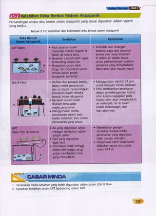 r6ltitiasilr.irrnatesi lEffiE}
i- Ketebihan Reka Bentuk Sistem Akuaponik
perbandingan antara reka bentuk sistem akuaponik yang sesuai digunakan adalah seperti
yang berikut.
Jadual 2.5.2 Kelebihan dan kelemahan reka bentuk sistem akuaponik
Reka Bentuk
:,,-,:
-St9tern,,Akrlaponik
Raft (Rakit)
Ebb & Flow
NFI
(Near Film Technique)
Kelebihan
. Akar tanaman boleh
menyerap nutrien organik di
dalam air secara terus.
, Tanaman tumbuh lebih cepat
berbanding sistem lain.
, Produktiviii sistem lebih
tinqgi dan digunakan secara
meluas dalam proiek
akuaponik komersial.
. Biofilter (bio-penapis) berlaku
dalam media penanaman
dan ini dapat mengurangkan
kesukaran dalam mereka
bentuk sistem akuaponik.
. Biji benih nurseri boleh
ditanam terus pada
media penanaman.
. Menggunakan media
penanaman seperti batu
kerikil, hidroton, atau media
penanaman yang sesuai.
. Air yang digunakan untuk
mengairi tumbuhan adalah
sangat sedikit.
. Pam yang drgunakan
agak kecil.
. Pioduktiviti tidak setinggi
sistem Raft tetapi cukuP
untuk memberikan hasil
yang memuaskan.
Kelemahan
Terdedah oleh serangan
bakteria pada akar tanaman
kerana akar yang terendam
di dalam air adalah sesuai
untuk perkembangan bakteria
patogenik yang menyebabkan
reput akar (akar mudah rePut).
. Menggunakan elektrik 24 1am
untuk mengairi media tanaman.
. Perlu memberikan penekanan
dalam penyelenggaraan loceng
sifon kerana kegagalan pada
loceng sifon akan menYebabkan
air melimpah, air di dalam
kolam berkurangan, dan
ikan akan mati.
. Memerlukan penapis
tambahan kerana media
penanaman yang digunakan
tidak mampu menaPis.
. Penyemaian benih tidak boleh
dilakukan secara terus Pada
sistem NFT ini.
i
i
i:i:::.:ii=..::==1.:-=.s..'..:i>=n...j
* tr&*&FGe*tereffie
1 . Senaraikan media tanaman yang boleh digunakan dalam srstem Ebb & Flow.
2. Nyatakan kelebihan sistem NFT berbanding sistem Raft.
123
 