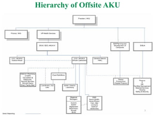 Hierarchy of Offsite AKU
7
 
