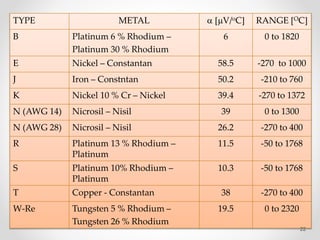 TYPE METAL  [V/oC] RANGE [OC]
B Platinum 6 % Rhodium –
Platinum 30 % Rhodium
6 0 to 1820
E Nickel – Constantan 58.5 -270 to 1000
J Iron – Constntan 50.2 -210 to 760
K Nickel 10 % Cr – Nickel 39.4 -270 to 1372
N (AWG 14) Nicrosil – Nisil 39 0 to 1300
N (AWG 28) Nicrosil – Nisil 26.2 -270 to 400
R Platinum 13 % Rhodium –
Platinum
11.5 -50 to 1768
S Platinum 10% Rhodium –
Platinum
10.3 -50 to 1768
T Copper - Constantan 38 -270 to 400
W-Re Tungsten 5 % Rhodium –
Tungsten 26 % Rhodium
19.5 0 to 2320
22
 
