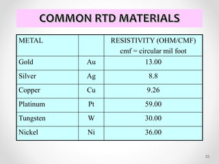 METAL RESISTIVITY (OHM/CMF)
cmf = circular mil foot
Gold Au 13.00
Silver Ag 8.8
Copper Cu 9.26
Platinum Pt 59.00
Tungsten W 30.00
Nickel Ni 36.00
33
 
