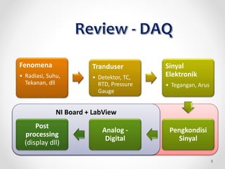 NI Board + LabView
5
Fenomena
• Radiasi, Suhu,
Tekanan, dll
Tranduser
• Detektor, TC,
RTD, Pressure
Gauge
Sinyal
Elektronik
• Tegangan, Arus
Pengkondisi
Sinyal
Analog -
Digital
Post
processing
(display dll)
 