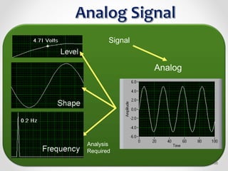 Signal
Analog
Analysis
Required
56
 