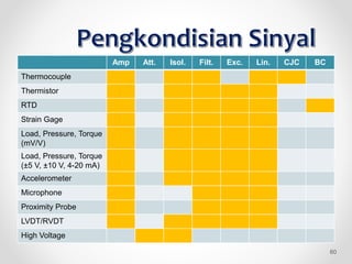 Amp Att. Isol. Filt. Exc. Lin. CJC BC
Thermocouple
Thermistor
RTD
Strain Gage
Load, Pressure, Torque
(mV/V)
Load, Pressure, Torque
(±5 V, ±10 V, 4-20 mA)
Accelerometer
Microphone
Proximity Probe
LVDT/RVDT
High Voltage
60
 