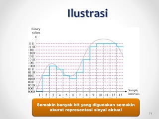 Semakin banyak bit yang digunakan semakin
akurat representasi sinyal aktual
71
 