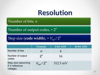 Number of bits, n
Number of output codes, = 2
n
Step size (code width), = Vref / 2
n
Formula 4-bit ADC 10-bit ADC
Number of bits n 4
Number of output
codes
2
n
16
Step size (assuming
5 V reference
voltage)
Vref / 2
n
312.5 mV
72
 