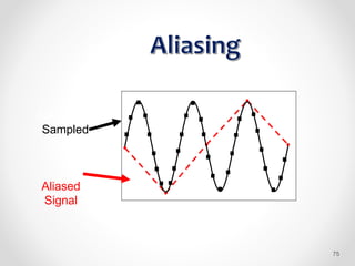 Adequately
Sampled
Signal
Aliased
Signal
75
 