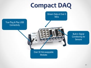 True Plug & Play USB
Connectivity
Built-in Signal Conditioning
Over 30 Hot-swappable
Modules
Built-in Signal
Conditioning for
Sensors
Stream Data at Over 5
MS/s
81
 