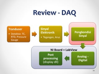 NI Board + LabView
89
Tranduser
• Detektor, TC,
RTD, Pressure
Gauge
Sinyal
Elektronik
• Tegangan, Arus
Pengkondisi
Sinyal
Analog -
Digital
Post
processing
(display dll)
 