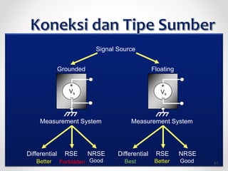 Signal Source
Differential RSE NRSE
Measurement System
Grounded
+
_
Vs
Floating
+
_
Vs
Differential RSE NRSE
Measurement System
Best Better Good
Better Good
Forbidden 91
 
