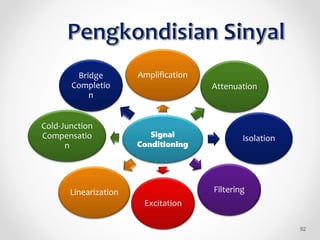 92
Signal
Conditioning
Amplification
Attenuation
Isolation
Filtering
Excitation
Linearization
Cold-Junction
Compensatio
n
Bridge
Completio
n
 