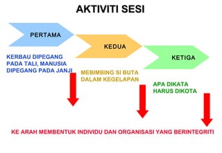 KEDUA
KETIGA
PERTAMA
KERBAU DIPEGANG
PADA TALI, MANUSIA
DIPEGANG PADA JANJI
APA DIKATA
HARUS DIKOTA
KE ARAH MEMBENTUK INDIVIDU DAN ORGANISASI YANG BERINTEGRITI
MEBIMBING SI BUTA
DALAM KEGELAPAN
AKTIVITI SESIAKTIVITI SESI
 