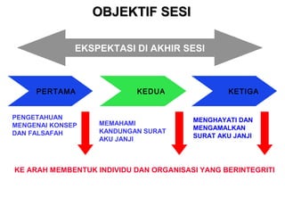 EKSPEKTASI DI AKHIR SESI
KEDUA KETIGAPERTAMA
PENGETAHUAN
MENGENAI KONSEP
DAN FALSAFAH
MENGHAYATI DAN
MENGAMALKAN
SURAT AKU JANJI
KE ARAH MEMBENTUK INDIVIDU DAN ORGANISASI YANG BERINTEGRITI
MEMAHAMI
KANDUNGAN SURAT
AKU JANJI
OBJEKTIF SESIOBJEKTIF SESI
 