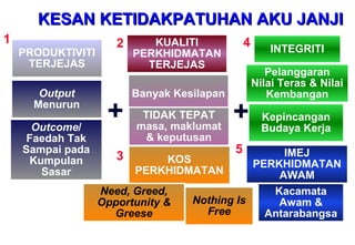 KESAN KETIDAKPATUHAN AKU JANJIKESAN KETIDAKPATUHAN AKU JANJI
PRODUKTIVITI
TERJEJAS
KOS
PERKHIDMATAN
Outcome/
Faedah Tak
Sampai pada
Kumpulan
Sasar
Output
Menurun
KUALITI
PERKHIDMATAN
TERJEJAS
IMEJ
PERKHIDMATAN
AWAM
INTEGRITI
+ +
Banyak Kesilapan
TIDAK TEPAT
masa, maklumat
& keputusan
Need, Greed,
Opportunity &
Greese
Pelanggaran
Nilai Teras & Nilai
Kembangan
Kepincangan
Budaya Kerja
Nothing Is
Free
Kacamata
Awam &
Antarabangsa
1 2
3
4
5
 