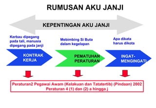 KEPENTINGAN AKU JANJI
RUMUSAN AKU JANJI
KONTRAK
KERJA
PEMATUHAN
PERATURAN
INGAT-
MENGINGATI
Peraturan2 Pegawai Awam (Kelakuan dan Tatatertib) (Pindaan) 2002
Peraturan 4 (1) dan (2) a hingga j
Kerbau dipegang
pada tali, manusia
dipegang pada janji
Mebimbing Si Buta
dalam kegelapan
Apa dikata
harus dikota
 