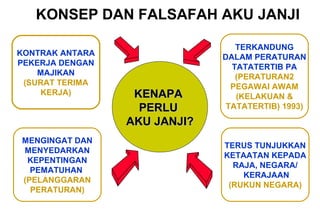 KENAPAKENAPA
PERLUPERLU
AKU JANJI?AKU JANJI?
KENAPAKENAPA
PERLUPERLU
AKU JANJI?AKU JANJI?
KONTRAK ANTARA
PEKERJA DENGAN
MAJIKAN
(SURAT TERIMA
KERJA)
KONTRAK ANTARA
PEKERJA DENGAN
MAJIKAN
(SURAT TERIMA
KERJA)
MENGINGAT DAN
MENYEDARKAN
KEPENTINGAN
PEMATUHAN
(PELANGGARAN
PERATURAN)
MENGINGAT DAN
MENYEDARKAN
KEPENTINGAN
PEMATUHAN
(PELANGGARAN
PERATURAN)
TERKANDUNG
DALAM PERATURAN
TATATERTIB PA
(PERATURAN2
PEGAWAI AWAM
(KELAKUAN &
TATATERTIB) 1993)
TERKANDUNG
DALAM PERATURAN
TATATERTIB PA
(PERATURAN2
PEGAWAI AWAM
(KELAKUAN &
TATATERTIB) 1993)
TERUS TUNJUKKAN
KETAATAN KEPADA
RAJA, NEGARA/
KERAJAAN
(RUKUN NEGARA)
TERUS TUNJUKKAN
KETAATAN KEPADA
RAJA, NEGARA/
KERAJAAN
(RUKUN NEGARA)
KONSEP DAN FALSAFAH AKU JANJI
 