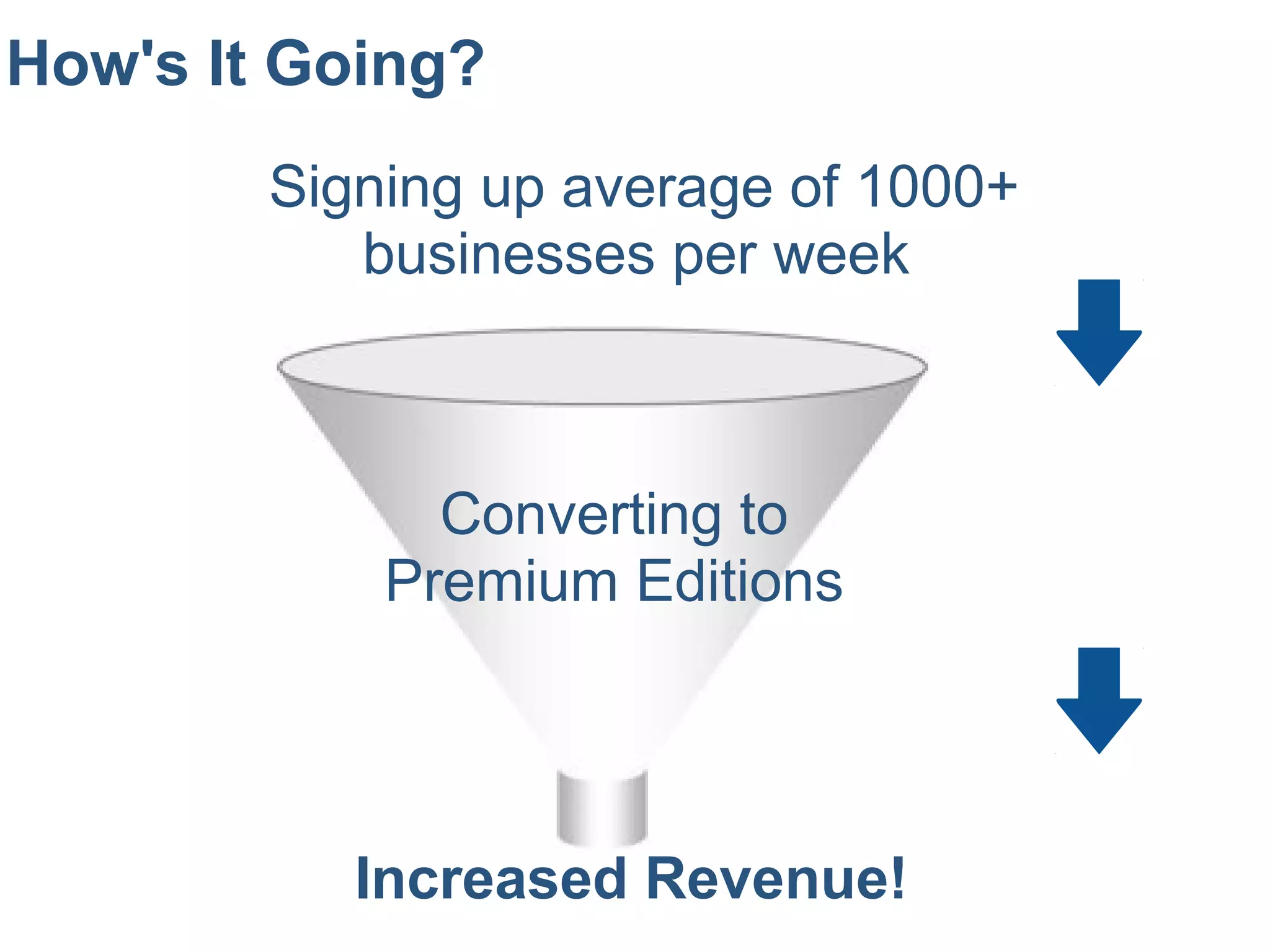 How's It Going?
Signing up average of 1000+
businesses per week
Converting to
Premium Editions
Increased Revenue!
 