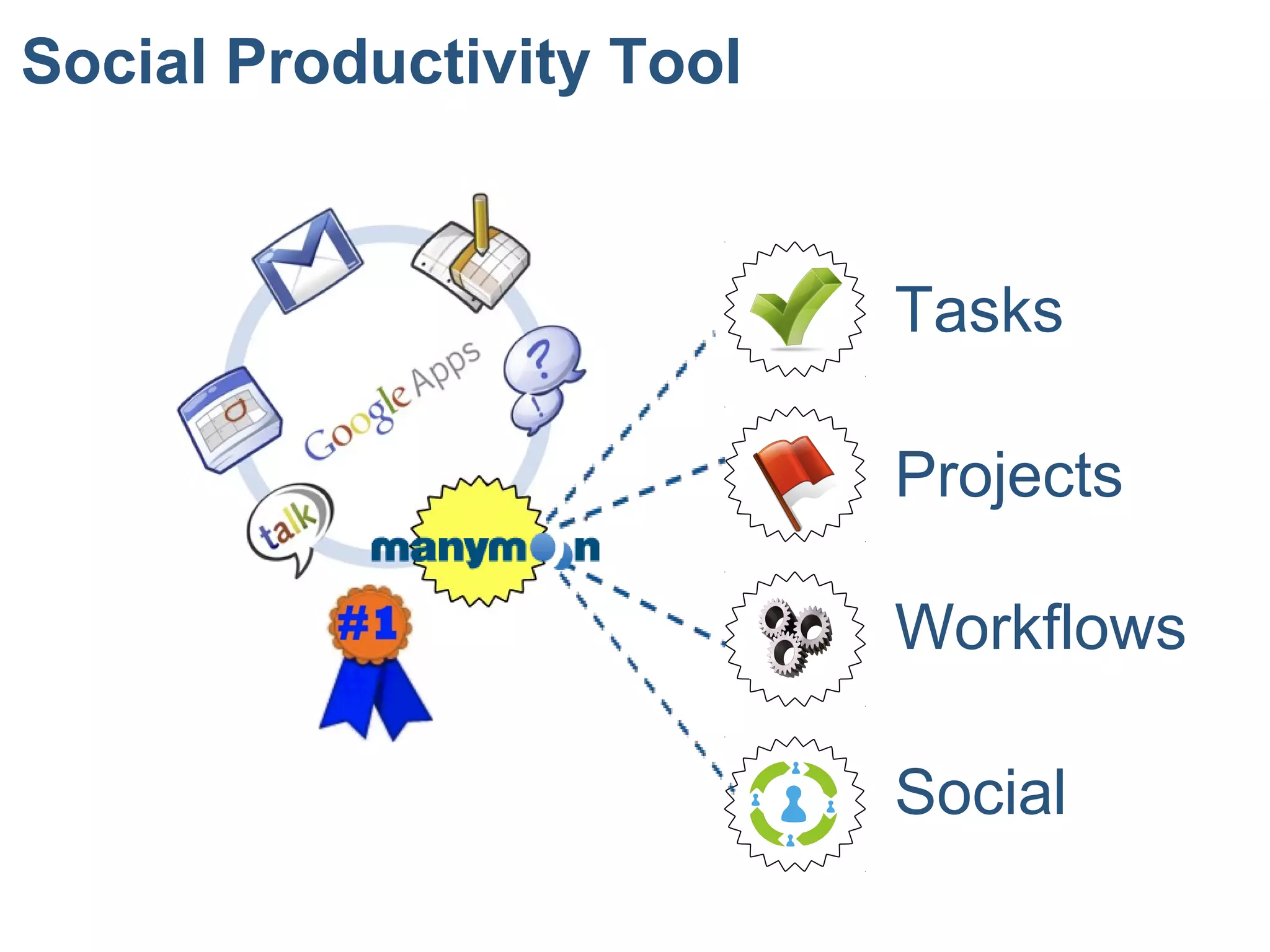 Social Productivity Tool
Tasks
Projects
Workflows
Social
 