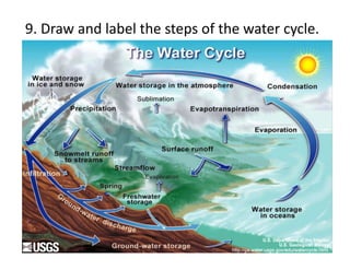 9.	
  Draw	
  and	
  label	
  the	
  steps	
  of	
  the	
  water	
  cycle.	
  

 