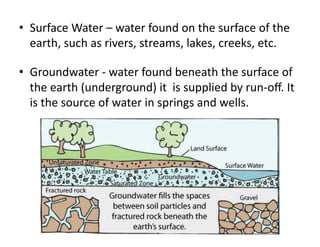 •  Surface	
  Water	
  –	
  water	
  found	
  on	
  the	
  surface	
  of	
  the	
  
earth,	
  such	
  as	
  rivers,	
  streams,	
  lakes,	
  creeks,	
  etc.	
  
•  Groundwater	
  -­‐	
  water	
  found	
  beneath	
  the	
  surface	
  of	
  
the	
  earth	
  (underground)	
  it	
  	
  is	
  supplied	
  by	
  run-­‐oﬀ.	
  It	
  
is	
  the	
  source	
  of	
  water	
  in	
  springs	
  and	
  wells.	
  	
  

 
