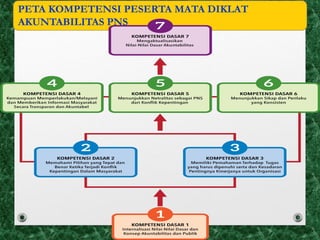 PETA KOMPETENSI PESERTA MATA DIKLAT
AKUNTABILITAS PNS
 