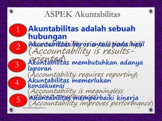 ASPEK Akuntabilitas
1 Akuntabilitas adalah sebuah
hubungan
(Accountability is a relationship)Akuntabilitas berorientasi pada hasil
(Accountability is results-
oriented)Akuntabilitas membutuhkan adanya
laporan
(Accountability requires reporting)
Akuntabilitas memerlukan
konsekuensi
(Accountability is meaningless
without consequences)Akuntabilitas memperbaiki kinerja
(Accountability improves performance)
2
3
4
5
monamaelissa@gmail.com 19
 
