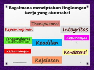 Bagaimana menciptakan lingkungan
kerja yang akuntabel
Transparansi
(Responsibilitas)
monamaelissa@gmail.com 35
 