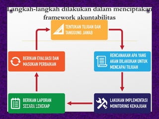 Langkah-langkah dilakukan dalam menciptakan
framework akuntabilitas
monamaelissa@gmail.com 36
 