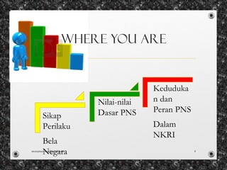 WHERE YOU ARE
Sikap
Perilaku
Bela
Negara
Nilai-nilai
Dasar PNS
Keduduka
n dan
Peran PNS
Dalam
NKRI
monamaelissa@gmail.com 4
 