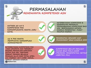 PERMASALAHAN
RENDAHNYA KOMPETENSI ASN
ANTARA 60-64 %
KOMPETENSI PNS
KEMAMPUANNYA HANYA JURU
KETIK.
62 % PNS HANYA
MEMPUNYAI KEMAMPUAN
ADMINISTRATIF.
KETERBATASAN KOMPETENSI &
KESEMPATAN MENGIKUTI
PENGEMBANGAN KOMPETENSI BAGI
ASN BERPENGARUH KEPADA
KINERJA PEMERINTAH -PUSAT
MAUPUN DAERAH
PENERAPAN REWARD AND
PUNISHMENT BAGI KINERJA SDM
KOMPETENSI BELUM MENJADI
DASAR BAGI POLA KARIR
(PROMOSI, PENEMPATAN, ROTASI
JABATAN, DLL)
KETERBATASAN KOMPETENSI PNS
–DAN UMUMNYA ASN TERSEBUT,
NEGARA MENGALAMI KERUGIAN
UNTUK DUA HAL. PERTAMA,
TERKAIT DENGAN BELANJA
PEGAWAI 26,1% DARI TOTAL APBN,
131 DAERAH >50 % APBD. KEDUA,
TERKAIT DENGAN KINERJA
PEMERINTAH.
 
