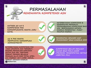 PERMASALAHAN
RENDAHNYA KOMPETENSI ASN
ANTARA 60-64 %
KOMPETENSI PNS
KEMAMPUANNYA HANYA JURU
KETIK.
62 % PNS HANYA
MEMPUNYAI KEMAMPUAN
ADMINISTRATIF.
KETERBATASAN KOMPETENSI &
KESEMPATAN MENGIKUTI
PENGEMBANGAN KOMPETENSI BAGI
ASN BERPENGARUH KEPADA
KINERJA PEMERINTAH -PUSAT
MAUPUN DAERAH
PENERAPAN REWARD AND
PUNISHMENT BAGI KINERJA SDM
KOMPETENSI BELUM MENJADI
DASAR BAGI POLA KARIR
(PROMOSI, PENEMPATAN, ROTASI
JABATAN, DLL)
KETERBATASAN KOMPETENSI PNS
–DAN UMUMNYA ASN TERSEBUT,
NEGARA MENGALAMI KERUGIAN
UNTUK DUA HAL. PERTAMA,
TERKAIT DENGAN BELANJA
PEGAWAI 26,1% DARI TOTAL APBN,
131 DAERAH >50 % APBD. KEDUA,
TERKAIT DENGAN KINERJA
PEMERINTAH.
 