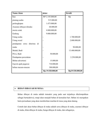Nama Akun                            debet                        Kredit
Kas                                   RP 2.145.000,00                Rp
piutang usaha                                515.000,00
perlengkapan                              1.475.000,00
Asuransi dibayar dimuka                       60.000,00
mesin cetak                               4.800.000,00
Gedung                                    9.000.000,00
Utang usaha                          -                                 1.700.000,00
Utang wesel                          -                                 2.000.000,00
pendapatan sewa diterima di
muka                                 -                                     90.000,00
Modal, Budi                          -                                13.480.000,00
Prive, Budi                                    50.000,00
Pendapatan percetakan                -                                 2.250.000,00
Beban advertensi                               15.000,00
Gaji & upah pegawai                           710.000,00
beban macam-macam                             300.000,00
                                      Rp 19.520.000,00               Rp19.520.000,00




       BEBAN DIBAYAR DI MUKA


       Beban dibayar di muka adalah transaksi yang pada saat terjadinya dikelompokkan
       sebagai harta(aktiva), tetapi akan menjadi beban di kemudian hari. Beban ini merupakan
       harta perusahaan yang akan memberikan manfaat di masa yang akan datang.

       Contoh dari akun beban dibayar di muka adalah sewa dibayar di muka, asuransi dibayar
       di muka, iklan dibayar di muka, bunga dibayar di muka, dan sebagainya.
 