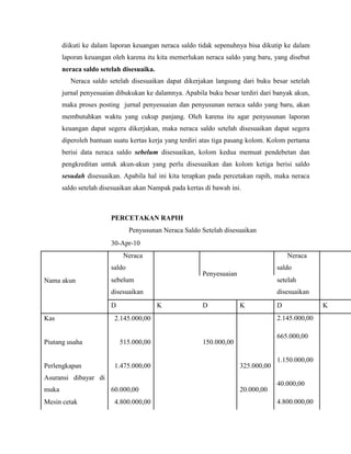 diikuti ke dalam laporan keuangan neraca saldo tidak sepenuhnya bisa dikutip ke dalam
       laporan keuangan oleh karena itu kita memerlukan neraca saldo yang baru, yang disebut
       neraca saldo setelah disesuaika.
          Neraca saldo setelah disesuaikan dapat dikerjakan langsung dari buku besar setelah
       jurnal penyesuaian dibukukan ke dalamnya. Apabila buku besar terdiri dari banyak akun,
       maka proses posting jurnal penyesuaian dan penyusunan neraca saldo yang baru, akan
       membutuhkan waktu yang cukup panjang. Oleh karena itu agar penyusunan laporan
       keuangan dapat segera dikerjakan, maka neraca saldo setelah disesuaikan dapat segera
       diperoleh bantuan suatu kertas kerja yang terdiri atas tiga pasang kolom. Kolom pertama
       berisi data neraca saldo sebelum disesuaikan, kolom kedua memuat pendebetan dan
       pengkreditan untuk akun-akun yang perlu disesuaikan dan kolom ketiga berisi saldo
       sesudah disesuaikan. Apabila hal ini kita terapkan pada percetakan rapih, maka neraca
       saldo setelah disesuaikan akan Nampak pada kertas di bawah ini.



                        PERCETAKAN RAPIH
                                Penyusunan Neraca Saldo Setelah disesuaikan
                        30-Apr-10
                             Neraca                                                    Neraca
                        saldo                                                      saldo
                                                        Penyesuaian
Nama akun               sebelum                                                    setelah
                        disesuaikan                                                disesuaikan
                        D                 K             D             K            D              K
Kas                      2.145.000,00                                              2.145.000,00

                                                                                   665.000,00
Piutang usaha               515.000,00                  150.000,00

                                                                                   1.150.000,00
Perlengkapan             1.475.000,00                                 325.000,00
Asuransi dibayar di
                                                                                   40.000,00
muka                    60.000,00                                     20.000,00
Mesin cetak              4.800.000,00                                              4.800.000,00
 