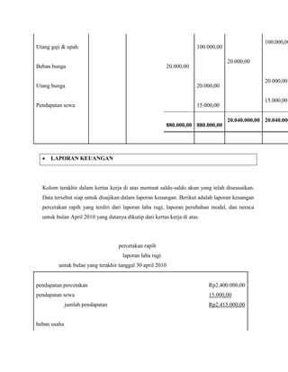 100.000,00
Utang gaji & upah                                                     100.000,00

                                                                                   20.000,00
Beban bunga                                              20.000,00

                                                                                                 20.000,00
Utang bunga                                                           20.000,00

                                                                                                 15.000,00
Pendapatan sewa                                                       15.000,00

                                                                                   20.040.000,00 20.040.000
                                                         880.000,00 880.000,00




     LAPORAN KEUANGAN




  Kolom terakhir dalam kertas kerja di atas memuat saldo-saldo akun yang telah disesuaikan.
  Data tersebut siap untuk disajikan dalam laporan keuangan. Berikut adalah laporan keuangan
  percetakan rapih yang terdiri dari laporan laba rugi, laporan perubahan modal, dan neraca
  untuk bulan April 2010 yang datanya dikutip dari kertas kerja di atas.




                                    percetakan rapih
                                     laporan laba rugi
         untuk bulan yang terakhir tanggal 30 april 2010


pendapatan percetakan                                                      Rp2.400.000,00
pendapatan sewa                                                            15.000,00
              jumlah pendapatan                                            Rp2.415.000,00


beban usaha
 
