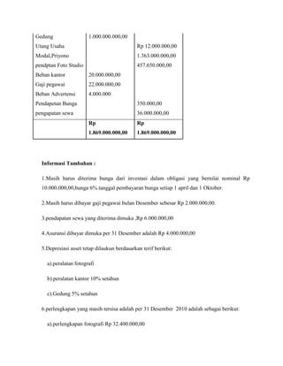 Gedung                 1.000.000.000,00
Utang Usaha                                  Rp 12.000.000,00
Modal,Priyono                                1.363.000.000,00
pendptan Foto Studio                         457.650.000,00
Beban kantor           20.000.000,00
Gaji pegawai           22.000.000,00
Beban Advertensi       4.000.000
Pendapetan Bunga                             350.000,00
pengapatan sewa                              36.000.000,00
                       Rp                    Rp
                       1.869.000.000,00      1.869.000.000,00




  Informasi Tambahan :

  1.Masih harus diterima bunga dari investasi dalam obligasi yang bernilai nominal Rp
  10.000.000,00,bunga 6%.tanggal pembayaran bunga setiap 1 april dan 1 Oktober.

  2.Masih harus dibayar gaji pegawai bulan Desember sebesar Rp 2.000.000,00.

  3.pendapatan sewa yang diterima dimuka ,Rp 6.000.000,00

  4.Asuransi dibayar dimuka per 31 Desember adalah Rp 4.000.000,00

  5.Depresiasi asset tetap dilaukun berdasarkan terif berikut:

    a).peralatan fotografi

    b).peralatan kantor 10% setahun

    c).Gedung 5% setahun

  6.perlengkapan yang masih tersisa adalah per 31 Desember 2010 adalah sebagai berikut:

    a).perlengkapan fotografi Rp 32.400.000,00
 