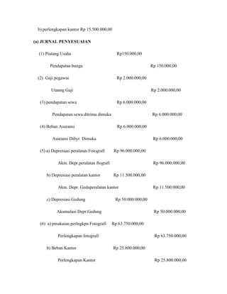b).perlengkapan kantor Rp 15.500.000,00

(a) JURNAL PENYESUAIAN

  (1) Piutang Usaha                          Rp150.000,00

       Pendapatan bunga                                        Rp 150.000,00

 (2) Gaji pegawai                            Rp 2.000.000,00

        Utanng Gaji                                            Rp 2.000.000,00

  (3) pendapatan sewa                        Rp 6.000.000,00

         Pendapatan sewa ditrima dimuka                        Rp 6.000.000,00

  (4) Beban Asuransi                         Rp 6.000.000,00

         Asuransi Dibyr Dimuka                                  Rp 6.000.000,00

  (5) a) Depresiasi peralatan Fotografi    Rp 96.000.000,00

            Akm. Depr.peralatan ftografi                        Rp 96.000.000,00

      b) Depresiasi peralatan kantor       Rp 11.500.000,00

            Akm. Depr. Geduperalatan kantor                     Rp 11.500.000,00

      c) Depresiasi Gedung                  Rp 50.000.000,00

           Akumulasi Depr.Gedung                                Rp 50.000.000,00

  (6) a) pmakaian perlngkpn Fotografi      Rp 63.750.000,00

            Perlengkapan fotografi                              Rp 63.750.000,00

      b) Beban Kantor                      Rp 25.800.000,00

            Perlengkapan Kantor                                  Rp 25.800.000,00
 