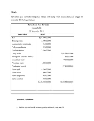 SOAL:

Perusahaan jasa Bermuda mempunyai neraca saldo yang belum disesuaikan pada tanggal 30
nopember 2010 sebagai berikut:

                     Perusahaan Jasa Bermuda
                           Neraca Saldo
                       30 Nopember 2010
        Nama Akun                    Debet
 Kas                                Rp4.600.000,00
 Piutang usaha                        3.800.000.00
 Asuransi dibayar dimuka                  960.000,00
Perlengapan kantor                        320.000,00
Peralatan kantor                      7.200.000,00
Utang usaha                                                   Rp3.330.000,00
Pendapatan diterima dimuka                                           800.000,00
Modal,tuan barry                                                 9.000.000,00
Prive,tuan barry                      1.400.000,00
Pendapatan komisi                                               27.410.000,00
Beban gaji                           19.200.000,00
Beban sewa                            1.800.000,00
Beban perjalanan                          920.000,00
Beban lain-lain                           340.000,00
                                   Rp40.540.000,00           Rp40.540.000,00




       Informasi tambahan:



       a. Beban asuransi untuk bulan nopember adalah Rp160.000,00.
 