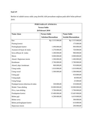Soal 4-9

Berikut ini adalah neraca saldo yang dimiliki oleh perusahaan angkasa pada akhir bulan pebruari
2010:

                                PERUSAHAAN ANGKASA
                                     Neraca Saldo
                                    28 Pebruari 2010
 Nama Akun                              Neraca Saldo                   Nama Saldo
                                         Sebelum Disesuaikan           Setelah Disesuaiakan
 Kas                                                Rp 3.535.000,00           Rp 3.535.000,00
 Piutang komisi                                                                     175.000,00
 Perlengkapan kantor                                    1.490.000,00                880.000,00
 Asuransi di bayar di muka                              1.270.000,00                720.000,00
 Sewa dibayar di muka                                   1.200.000,00                900.000,00
 Mesin                                                  8.800.000,00              8.800.000,00
 Akuml. Depresiasi mesin                                1.200.000,00              1.480.000,00
 Kendaraan                                              3.700.000,00              3.700.000,00
 Akuml, depr, kendaraan                                  800.000,00                 910.000,00
 Utang usaha                                            1.010.000,00              1.010.000,00
 Utang wesel                                            1.500.000,00              1.500.000,00
 Utang gaji                                                                         410.000,00
 Utang pajak                                                                         40.000,00
 Utang bunga                                                                         25.000,00
 Pendapat komisi diterima di muka                        320.000,00                 210.000,00
 Modal. Tuan abiding                                   10.000.000,00             10.000.000,00
 Prive, tuan abiding                                    3.700.000,00              3.700.000,00
 Pendapatan komisi                                     15.400.000,00             15.685.000,00
 Beban gaji                                             6.200.000,00              6.610.000,00
 Beban sewa                                                                         300.000,00
 Beban perlengkapan kantor                                                          610.000,00
 Depresiasi mesin                                                                   280.000,00
 