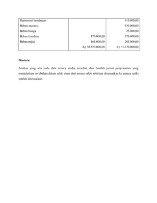Depresiasi kendaraan                                                            110.000,00
 Beban asuransi                                                                  550.000,00
 Beban bunga                                                                      25.000,00
 Beban lain-lain                                       170.000,00                170.000,00
 Beban pajak                                           165.000,00                205.000,00
                                                 Rp 30.820.000,00          Rp 31.270.000,00



Diminta:

Analisa yang ada pada data neraca saldoj tersebut, dan buatlah jurnal penyesuaian yang
menjelaskan perubahan dalam saldo akun dari neraca saldo sebelum disesuaikan ke neraca saldo
setelah disesuaikan.
 