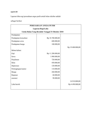 soal 4-10

Laporan laba-rugi perusahaan angsa putih untuk bulan oktober adalah

sebagai berikut:

                         PERUSAHAAN ANGSA PUTIH
                             Laporan Rugi-Laba
                Untuk Bulan Yang Berakhir Tanggal 31 Oktober 2010
 Pendapatan:
 Pendapatan konsultasi                          Rp 18.700.000,00
 Pendapatan sewa                                       600.000,00
 Pendapatan bunga                                      100.000,00
                                                                      Rp 19.400.000,00
 Beban-beban:
 Gaji                                           Rp 11.200.000,00
 Sewa                                                1.900.000,00
 Perjalanan                                            720.000,00
 Iklan                                                 450.000,00
 Depresiasi                                            120.000,00
 Perlengkapan kantor                                   110.000,00
 Bunga                                                 260.000,00
 Reparasi                                               60.000,00
 asuransi                                               90.000,00
                                                                         14.910.000,00
 Laba bersih                                                           Rp 4.490.000,00
 