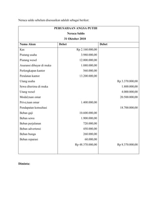 Neraca saldo sebelum disesuaikan adalah sebagai berikut:

                            PERUSAHAAN ANGSA PUTIH
                                        Neraca Saldo
                                    31 Oktober 2010
 Nama Akun                      Debet                              Debet
 Kas                                          Rp 2.160.000,00
 Piutang usaha                                   3.980.000,00
 Piutang wesel                                  12.000.000,00
 Asuransi dibayar di muka                        1.080.000,00
 Perlengkapan kantor                               560.000,00
 Peralatan kantor                               13.200.000,00
 Utang usaha                                                               Rp 3.370.000,00
 Sewa diterima di muka                                                        1.800.000,00
 Utang wesel                                                                  4.000.000,00
 Modal,tuan omar                                                             20.500.000,00
 Prive,tuan omar                                 1.400.000,00
 Pendapatan konsultasi                                                       18.700.000,00
 Beban gaji                                     10.600.000,00
 Beban sewa                                      1.900.000,00
 Beban perjalanan                                  720.000,00
 Beban advertensi                                  450.000,00
 Beban bunga                                       260.000,00
 Beban reparasi                                        60.000,00
                                             Rp 48.370.000,00              Rp 8.370.000,00




Diminta:
 