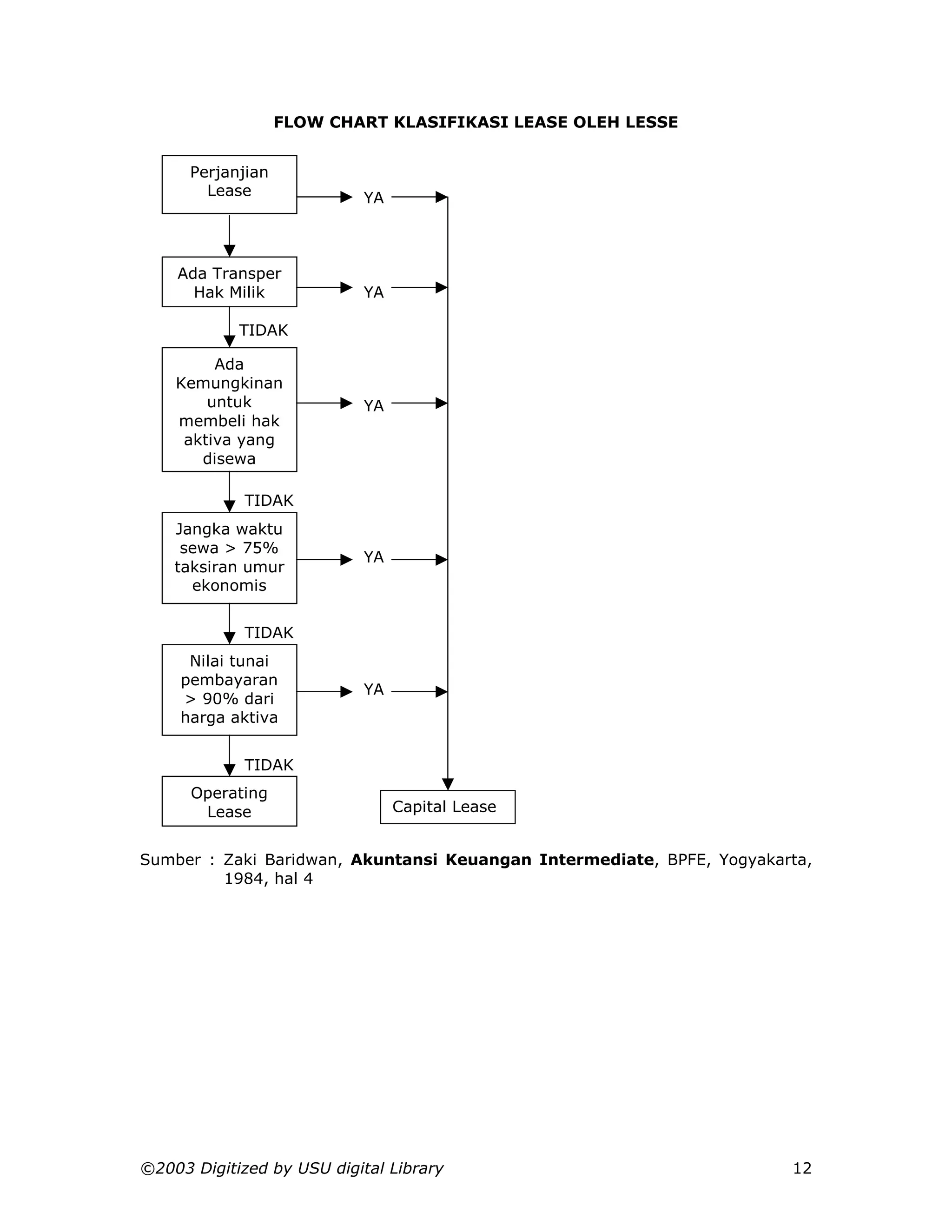 FLOW CHART KLASIFIKASI LEASE OLEH LESSE


      Perjanjian
        Lease               YA



    Ada Transper
      Hak Milik             YA

            TIDAK

         Ada
    Kemungkinan
        untuk               YA
    membeli hak
     aktiva yang
       disewa

             TIDAK
    Jangka waktu
     sewa > 75%
                            YA
    taksiran umur
      ekonomis


             TIDAK
      Nilai tunai
     pembayaran
                            YA
     > 90% dari
     harga aktiva


             TIDAK
      Operating
       Lease                     Capital Lease


Sumber : Zaki Baridwan, Akuntansi Keuangan Intermediate, BPFE, Yogyakarta,
         1984, hal 4




©2003 Digitized by USU digital Library                                 12
 