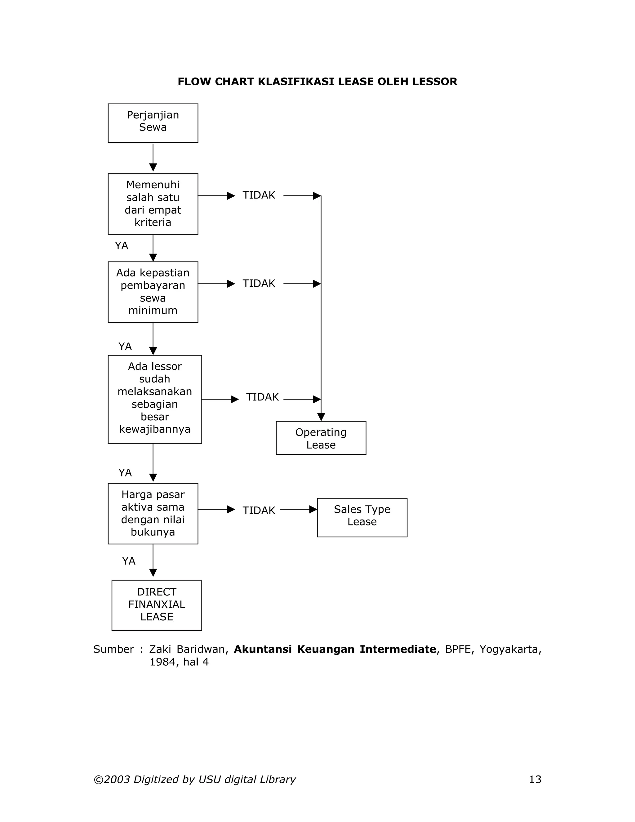 FLOW CHART KLASIFIKASI LEASE OLEH LESSOR


      Perjanjian
        Sewa




     Memenuhi
     salah satu             TIDAK
     dari empat
            TIDAK
       kriteria

    YA

    Ada kepastian
     pembayaran             TIDAK
        sewa
      minimum


    YA
     Ada lessor
       sudah
    melaksanakan
                            TIDAK
      sebagian
        besar
    kewajibannya                     Operating
            TIDAK
                                      Lease

    YA

     Harga pasar
     aktiva sama            TIDAK          Sales Type
     dengan nilai
             TIDAK                           Lease
       bukunya

     YA

        DIRECT
      FINANXIAL
        LEASE


Sumber : Zaki Baridwan, Akuntansi Keuangan Intermediate, BPFE, Yogyakarta,
         1984, hal 4




©2003 Digitized by USU digital Library                                 13
 