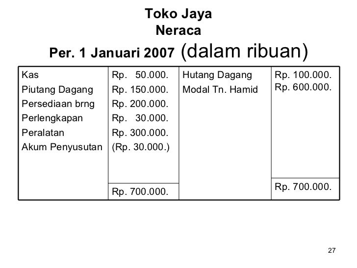 Contoh Laporan Neraca Perusahaan Baru Berdiri Kumpulan Contoh Laporan