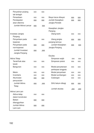 192
Penyisihan piutang xxx xxx
tak tertagih
Persediaan xxx xxx Biaya harus dibayar xxx xxx
Pendapatan xxx xxx Jumlah Kewajiban xxx xxx
akan diterima Jangka Pendek
Jumlah Aktiva Lancar xxx xxx
Kewajiban Jangka
Panjang
Investasi Jangka Utang bank xxx xxx
Panjang
Penyertaan pada xxx xxx Utang jangka xxx xxx
koperasi panjang lainnya
Penyertaan pada xxx xxx Jumlah Kewajiban xxx xxx
non-koperasi Jangka Panjang
Jumlah Investasi xxx xxx
Jangka Panjang
Ekuitas
Aktiva Tetap Simpanan wajib xxx xxx
Tanah/hak atas xxx xxx Simpanan pokok xxx xxx
tanah
Bangunan xxx xxx Modal penyetaraan xxx xxx
partisipasi anggota
Mesin xxx xxx Modal penyertaan xxx xxx
Inventaris xxx xxx Modal sumbangan xxx xxx
Akumulasi xxx xxx Cadangan xxx xxx
penyusutan
Jumlah Aktiva xxx xxx SHU belum dibagi xxx xxx
Tetap
Jumlah ekuitas xxx xxx
Aktiva Lain-Lain
Aktiva tetap xxx xxx
dalam konstruksi
Beban xxx xxx
ditangguhkan
Jumlah Aktiva xxx xxx
Lain-Lain
 