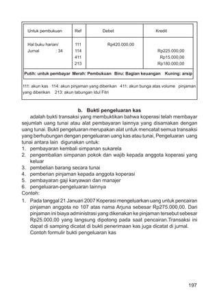 197
Untuk pembukuan Ref Debet Kredit
Hal buku harian/ 111 Rp420.000,00
Jurnal : 34 114 Rp225.000,00
411 Rp15.000,00
213 Rp180.000,00
Putih: untuk pembayar Merah: Pembukuan Biru: Bagian keuangan Kuning: arsip
111: akun kas 114: akun pinjaman yang diberikan 411: akun bunga atas volume pinjaman
yang diberikan 213: akun tabungan Idul Fitri
b. Bukti pengeluaran kas
adalah bukti transaksi yang membuktikan bahwa koperasi telah membayar
sejumlah uang tunai atau alat pembayaran lainnya yang disamakan dengan
uang tunai. Bukti pengeluaran merupakan alat untuk mencatat semua transaksi
yang berhubungan dengan pengeluaran uang kas atau tunai, Pengeluaran uang
tunai antara lain digunakan untuk:
1. pembayaran kembali simpanan sukarela
2. pengembalian simpanan pokok dan wajib kepada anggota koperasi yang
keluar
3. pembelian barang secara tunai
4. pemberian pinjaman kepada anggota koperasi
5. pembayaran gaji karyawan dan manajer
6. pengeluaran-pengeluaran lainnya
Contoh:
1. Pada tanggal 21 Januari 2007 Koperasi mengeluarkan uang untuk pencairan
pinjaman anggota no 107 atas nama Arjuna sebesar Rp275.000,00. Dari
pinjaman ini biaya administrasi yang dikenakan ke pinjaman tersebut sebesar
Rp25.000,00 yang langsung dipotong pada saat pencairan.Transaksi ini
dapat di samping dicatat di bukti penerimaan kas juga dicatat di jurnal.
Contoh formulir bukti pengeluaran kas
 