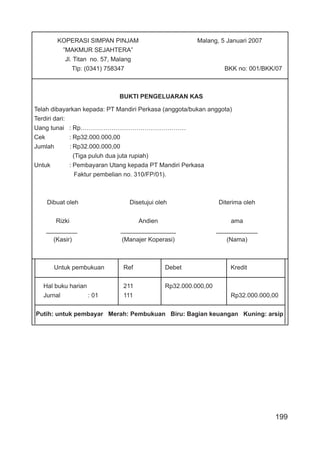 199
KOPERASI SIMPAN PINJAM Malang, 5 Januari 2007
”MAKMUR SEJAHTERA”
Jl. Titan no. 57, Malang
Tlp: (0341) 758347 BKK no: 001/BKK/07
BUKTI PENGELUARAN KAS
Telah dibayarkan kepada: PT Mandiri Perkasa (anggota/bukan anggota)
Terdiri dari:
Uang tunai : Rp……………………………………………
Cek : Rp32.000.000,00
Jumlah : Rp32.000.000,00
(Tiga puluh dua juta rupiah)
Untuk : Pembayaran Utang kepada PT Mandiri Perkasa
Faktur pembelian no. 310/FP/01).
Dibuat oleh Disetujui oleh Diterima oleh
Rizki Andien ama
_________ ________________ ____________
(Kasir) (Manajer Koperasi) (Nama)
Untuk pembukuan Ref Debet Kredit
Hal buku harian 211 Rp32.000.000,00
Jurnal : 01 111 Rp32.000.000,00
Putih: untuk pembayar Merah: Pembukuan Biru: Bagian keuangan Kuning: arsip
 