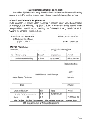 201
Bukti pembelian/faktur pembelian
adalah bukti pembukuan yang membuktikan koperasi telah membeli barang
secara kredit. Pembelian secara tunai dicatat pada bukti pengeluaran kas.
Ilustrasi pencatatan bukti pembelian
Pada tanggal 14 Februari 2007, Koperasi ”Setaman Jaya” yang beralamat di
Jl. Mertojoyo 235 Malang, Telp (0341) 490677 membeli barang secara kredit
berupa 5 buah lemari ukuran sedang dari Toko Abadi yang beralamat di Jl.
Arwana 32 seharga Rp900.000,00.
KOPERASI ”SETAMAN JAYA” Malang, 14 Februari 2007
Jl. Mertojoyo 235, Malang
Tlp: (0341) 490677 FB No.: 043/FB/07
FAKTUR PEMBELIAN
Dibeli dari:……………………………………………….. (anggota/bukan anggota)
No. Nama barang banyak Harga satuan Jumlah
1. Lemari ukuran sedang 5 buah Rp180.000,00 Rp900.000,00
Pegawai Gudang
____________
(Zaki)
Telah diperiksa kebenarannya
Kepala Bagian Pembelian Manajer
_____________________ __________________
(Diaz) (Thalita)
Untuk pembukuan Ref Debet Kredit
Hal buku harian :…………… 511 Rp900.000,00
Jurnal : 67 211 Rp900.000,00
Putih: Penjual Kuning: Pembukuan Biru: Bagian keuangan Jingga: Arsip
511: akun pembelian 211: akun utang dagang
 